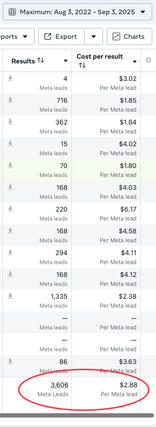 Harvest Today Meta Ads Account Campaigns By Dane Dolph