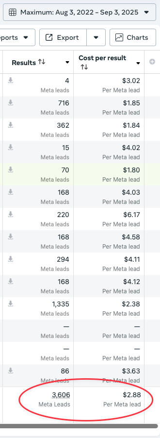 Harvest Today Meta Ads Account Campaigns By Dane Dolph Harvest Today Meta Ads Account Campaigns By Dane Dolph